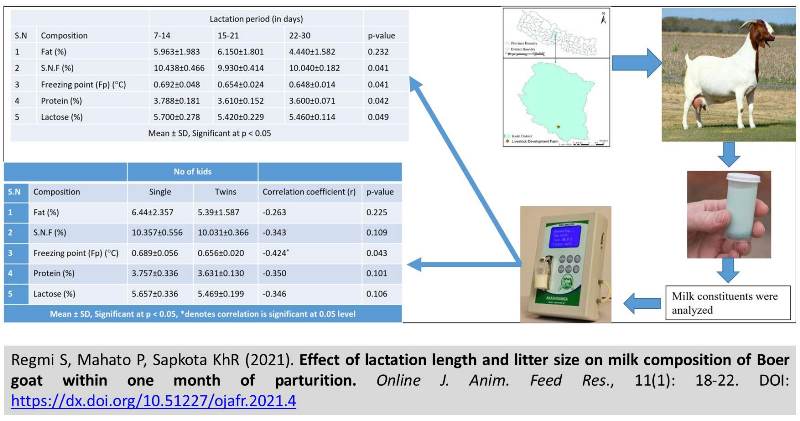 7-lactation_length_and_litter_size_on_milk_composition_of_Boer_goat_---