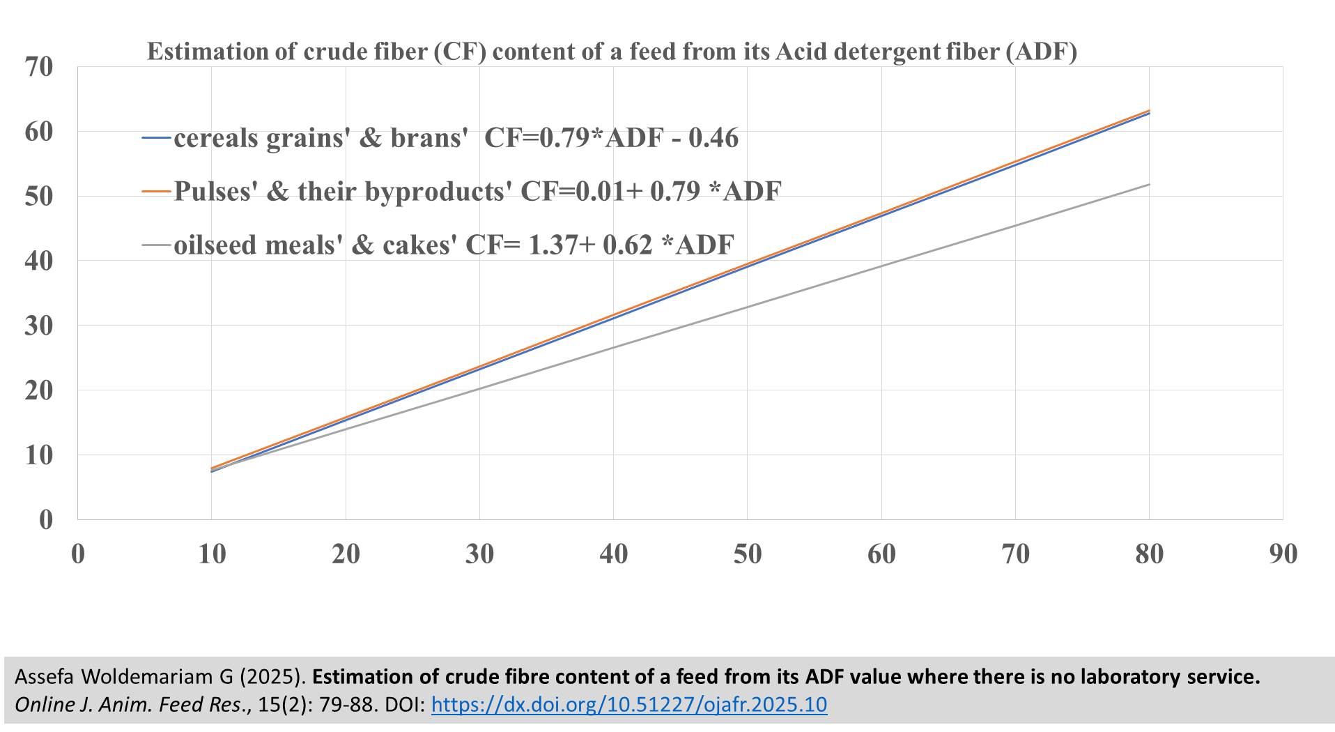 435-Estimation_of_crude_fibre_content_of_a_feed_from_its_ADF_value