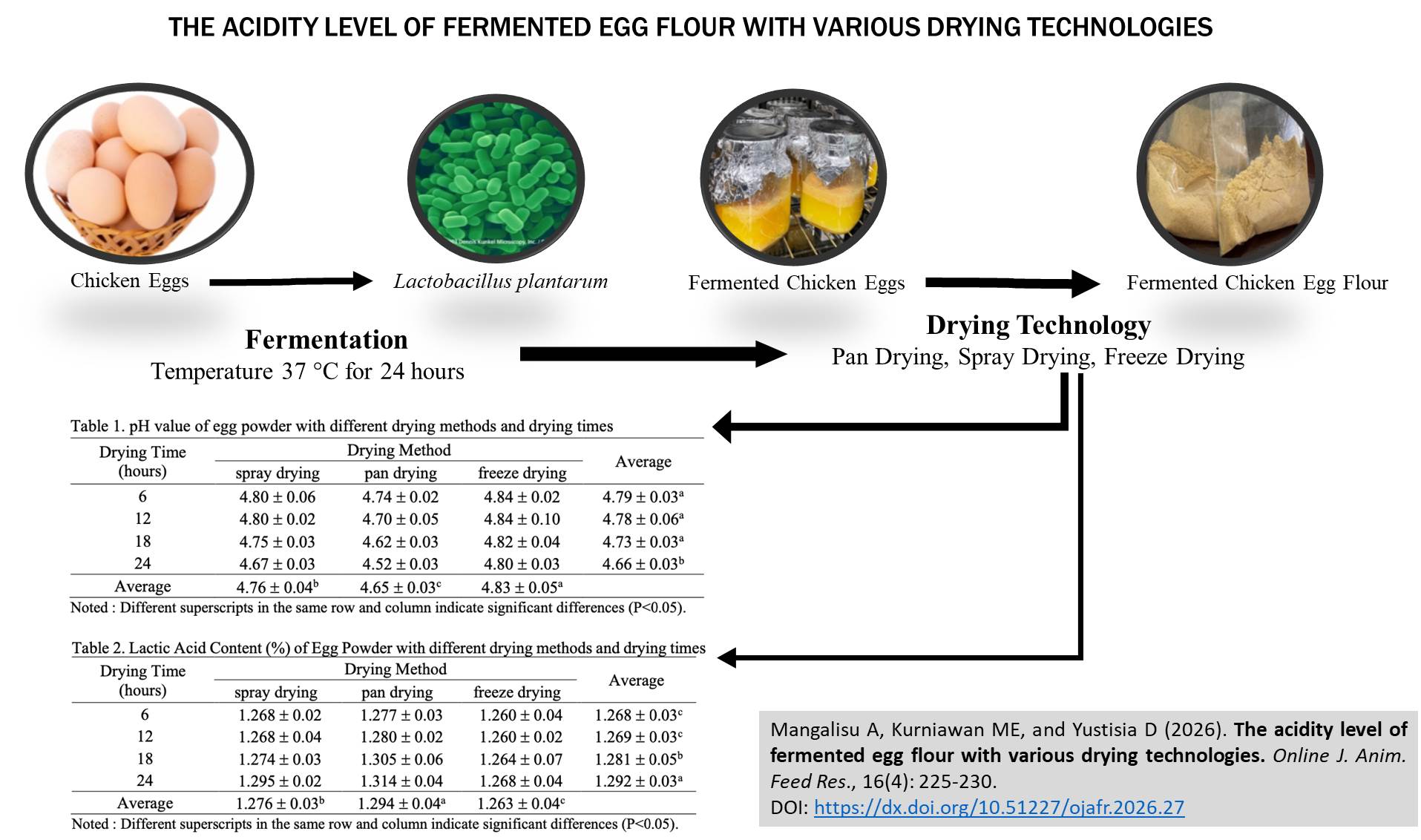 612-The_acidity_level_of_fermented_egg_flour_with_various_drying_technologies