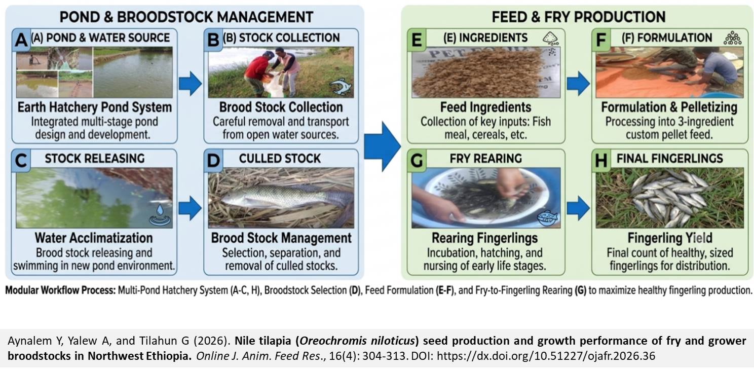 705-741-Nile_tilapia_Oreochromis_niloticus_seed_production_in_Northwest_Ethiopia